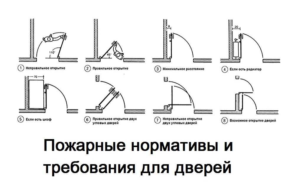 сторона открывания входной двери по нормативам